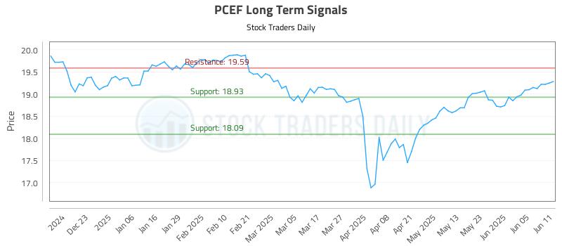 PCEF Long Term Analysis for June 12 2025 PCEF Long Term Analysis for June 12 2025