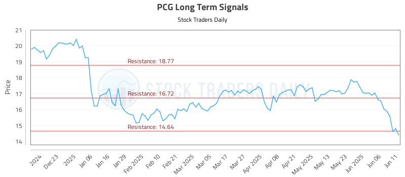 PCG Long Term Analysis for June 12 2025 PCG Long Term Analysis for June 12 2025