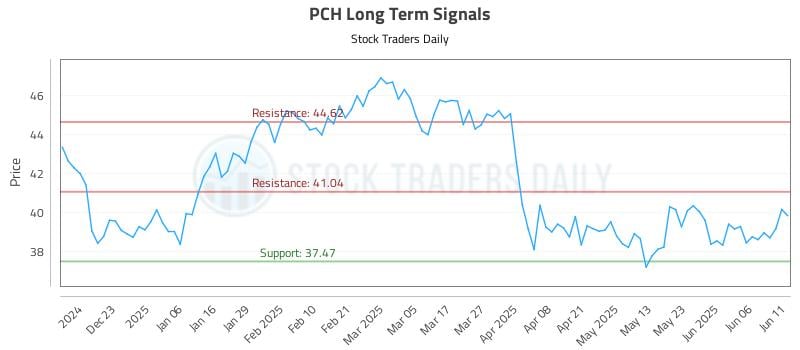 PCH Long Term Analysis for June 12 2025 PCH Long Term Analysis for June 12 2025