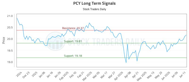 PCY Long Term Analysis for June 12 2025 PCY Long Term Analysis for June 12 2025