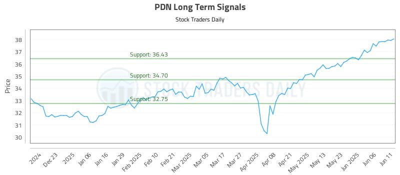 PDN Long Term Analysis for June 12 2025 PDN Long Term Analysis for June 12 2025