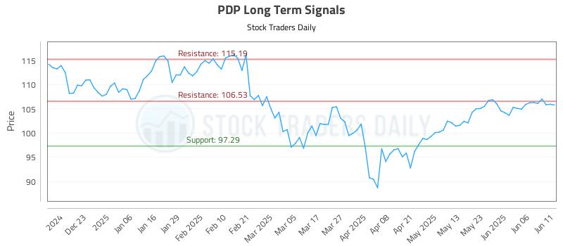 PDP Long Term Analysis for June 12 2025