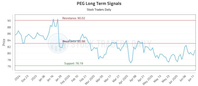 PEG Long Term Analysis for June 12 2025 PEG Long Term Analysis for June 12 2025