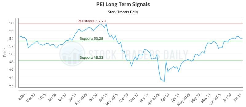 PEJ Long Term Analysis for June 12 2025 PEJ Long Term Analysis for June 12 2025