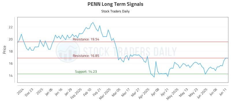 PENN Long Term Analysis for June 12 2025 PENN Long Term Analysis for June 12 2025