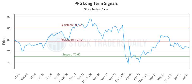 PFG Long Term Analysis for June 12 2025 PFG Long Term Analysis for June 12 2025