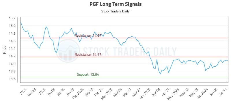 PGF Long Term Analysis for June 12 2025 PGF Long Term Analysis for June 12 2025