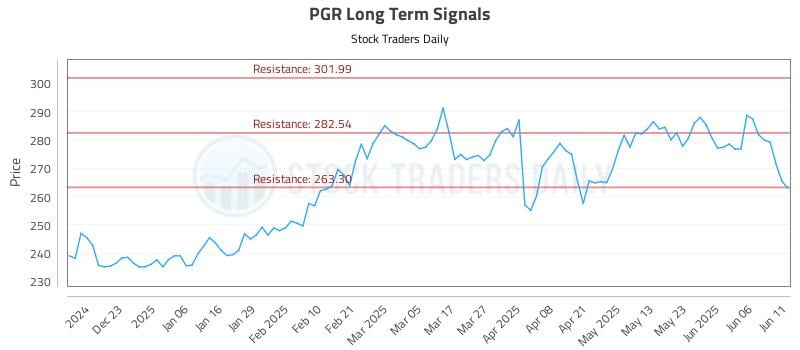 PGR Long Term Analysis for June 12 2025 PGR Long Term Analysis for June 12 2025