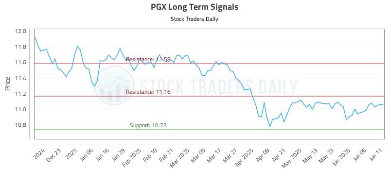 PGX Long Term Analysis for June 12 2025 PGX Long Term Analysis for June 12 2025