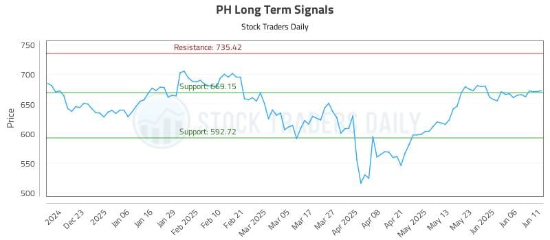 PH Long Term Analysis for June 12 2025