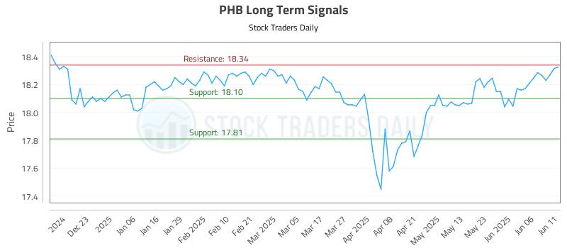 PHB Long Term Analysis for June 12 2025 PHB Long Term Analysis for June 12 2025