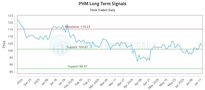 PHM Long Term Analysis for June 12 2025