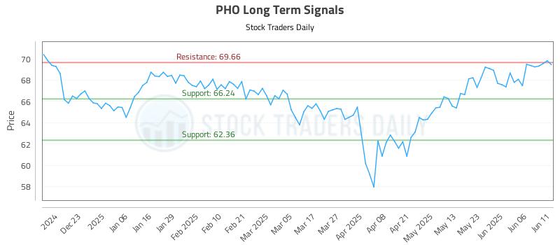 PHO Long Term Analysis for June 12 2025