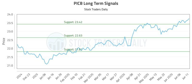 PICB Long Term Analysis for June 12 2025 PICB Long Term Analysis for June 12 2025