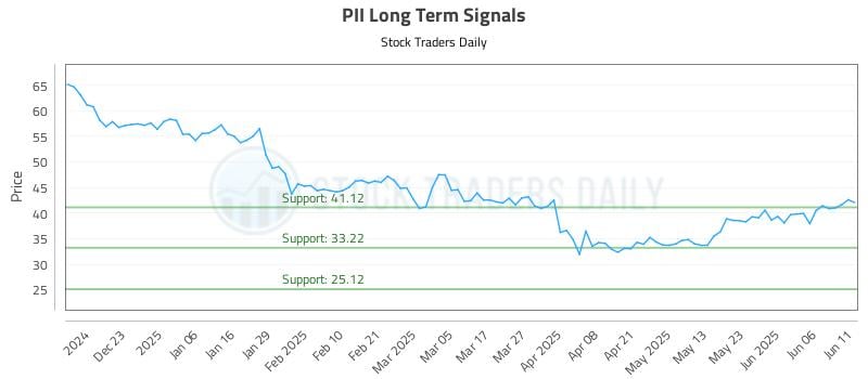 PII Long Term Analysis for June 12 2025 PII Long Term Analysis for June 12 2025