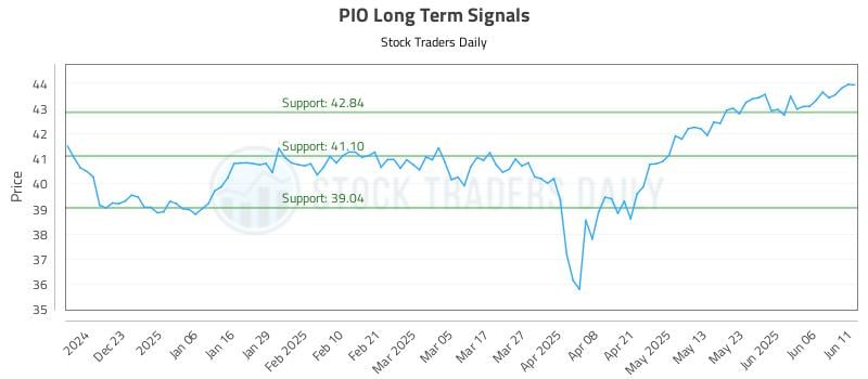 PIO Long Term Analysis for June 12 2025 PIO Long Term Analysis for June 12 2025