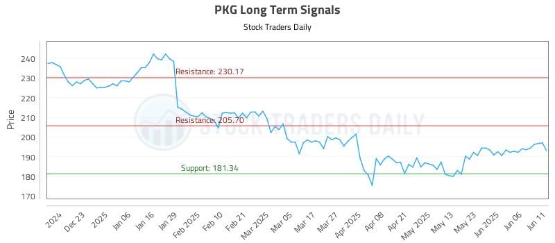 PKG Long Term Analysis for June 12 2025