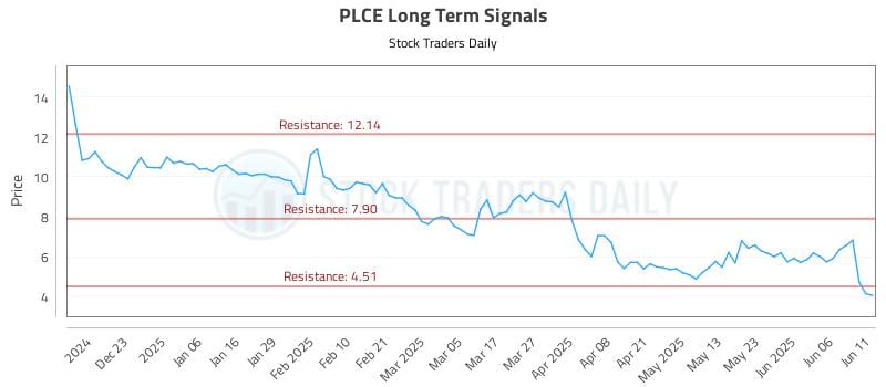 PLCE Long Term Analysis for June 12 2025 PLCE Long Term Analysis for June 12 2025