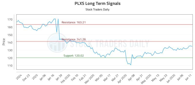 PLXS Long Term Analysis for June 12 2025 PLXS Long Term Analysis for June 12 2025