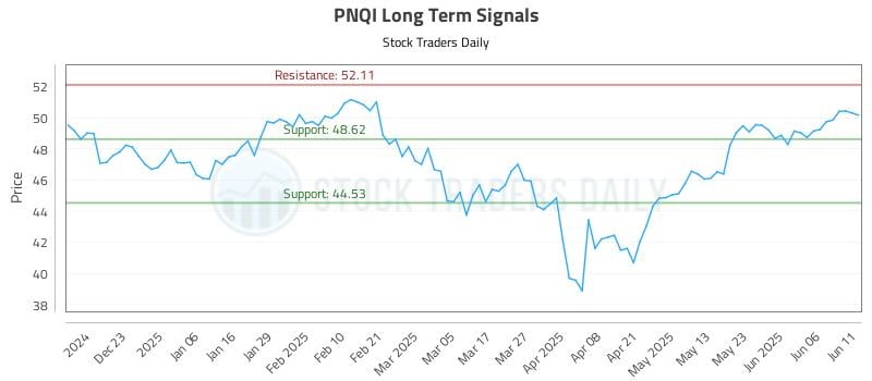 PNQI Long Term Analysis for June 12 2025 PNQI Long Term Analysis for June 12 2025