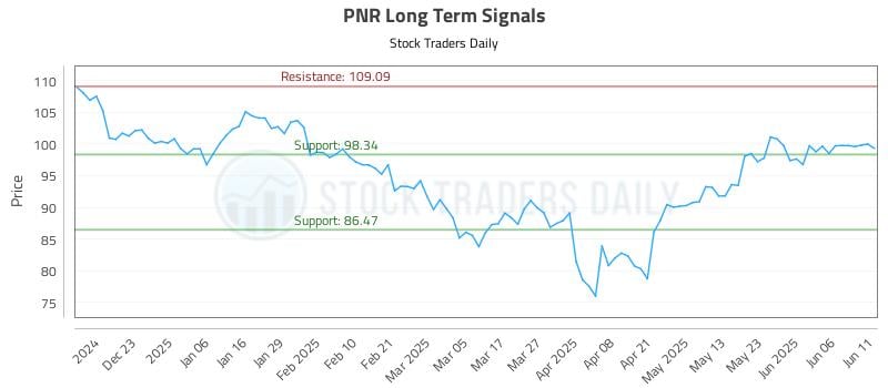 PNR Long Term Analysis for June 12 2025