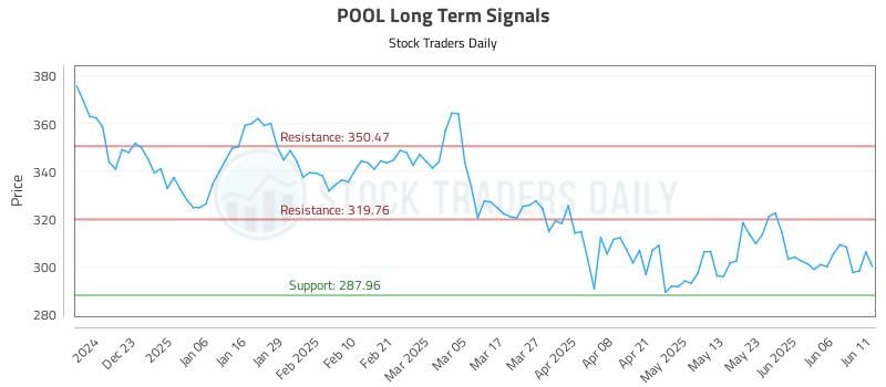 POOL Long Term Analysis for June 12 2025
