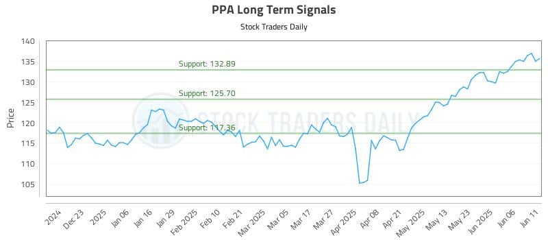 PPA Long Term Analysis for June 12 2025