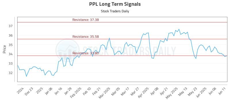 PPL Long Term Analysis for June 12 2025 PPL Long Term Analysis for June 12 2025