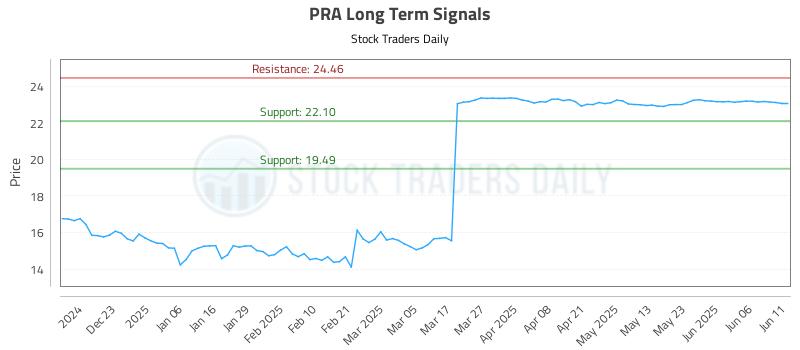 PRA Long Term Analysis for June 12 2025 PRA Long Term Analysis for June 12 2025