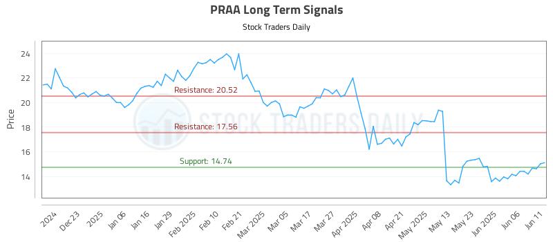 PRAA Long Term Analysis for June 12 2025 PRAA Long Term Analysis for June 12 2025