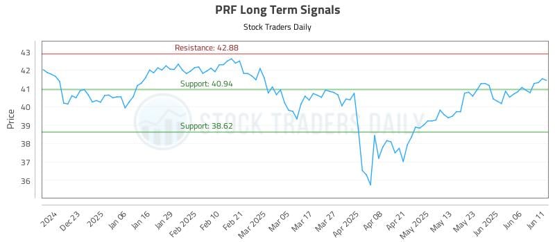 PRF Long Term Analysis for June 12 2025 PRF Long Term Analysis for June 12 2025