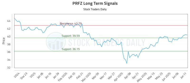 PRFZ Long Term Analysis for June 12 2025 PRFZ Long Term Analysis for June 12 2025