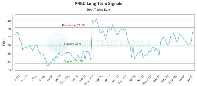 PRGO Long Term Analysis for June 12 2025
