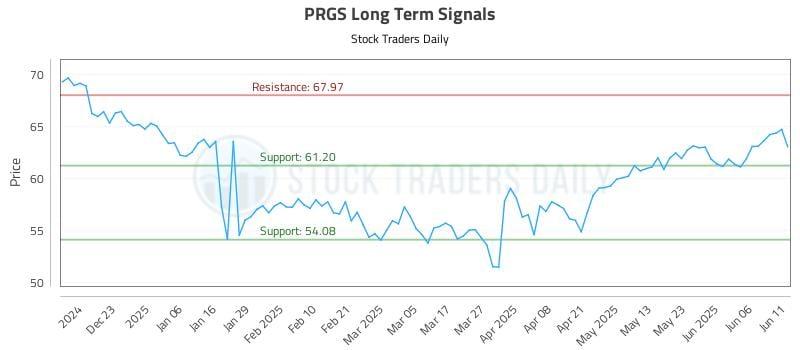 PRGS Long Term Analysis for June 12 2025