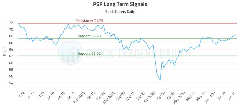 PSP Long Term Analysis for June 12 2025