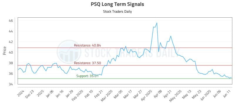 PSQ Long Term Analysis for June 12 2025 PSQ Long Term Analysis for June 12 2025