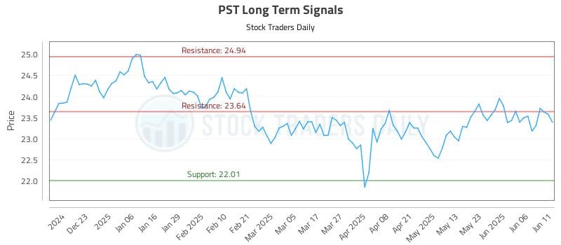 PST Long Term Analysis for June 12 2025