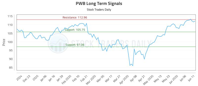PWB Long Term Analysis for June 12 2025 PWB Long Term Analysis for June 12 2025