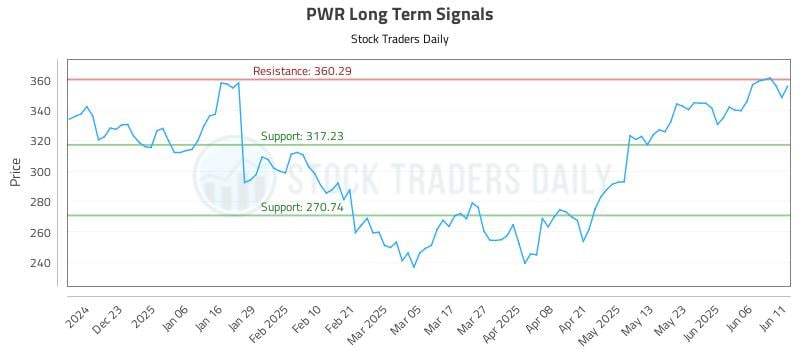 PWR Long Term Analysis for June 12 2025 PWR Long Term Analysis for June 12 2025