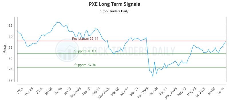 PXE Long Term Analysis for June 12 2025 PXE Long Term Analysis for June 12 2025
