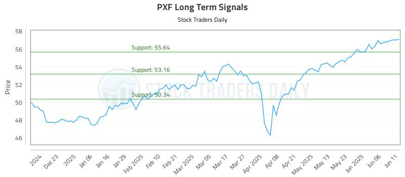 PXF Long Term Analysis for June 12 2025 PXF Long Term Analysis for June 12 2025