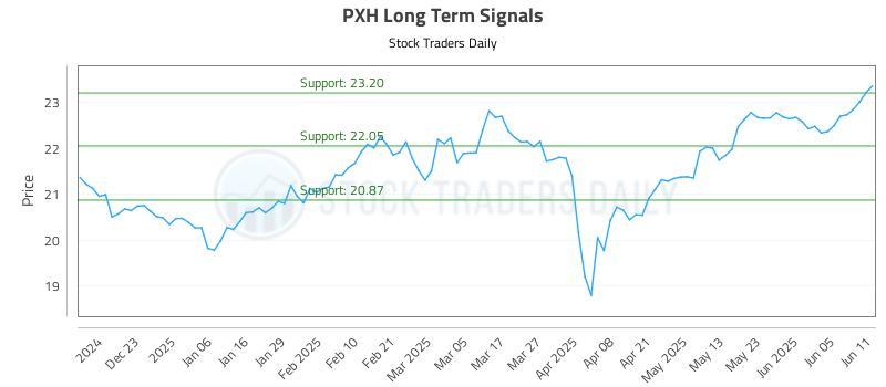 PXH Long Term Analysis for June 12 2025 PXH Long Term Analysis for June 12 2025