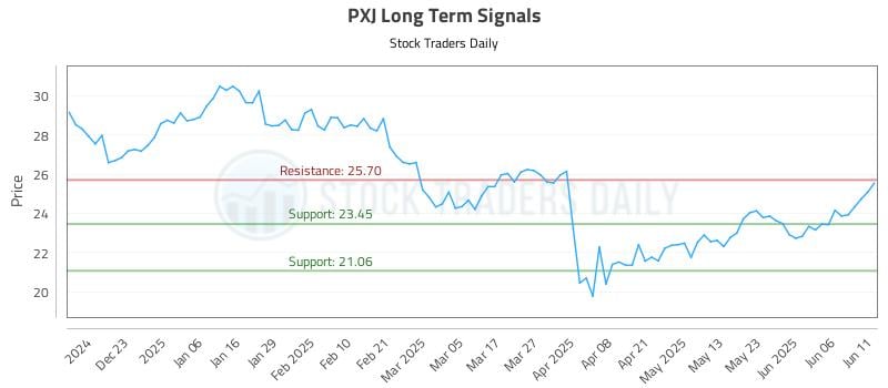 PXJ Long Term Analysis for June 12 2025