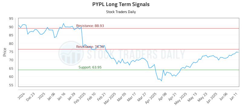 PYPL Long Term Analysis for June 12 2025 PYPL Long Term Analysis for June 12 2025