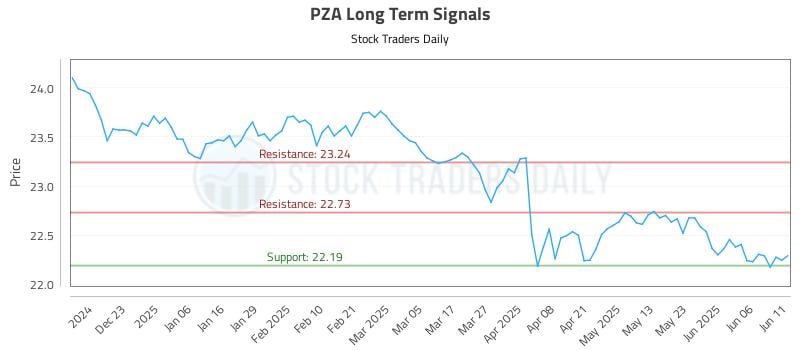 PZA Long Term Analysis for June 12 2025 PZA Long Term Analysis for June 12 2025