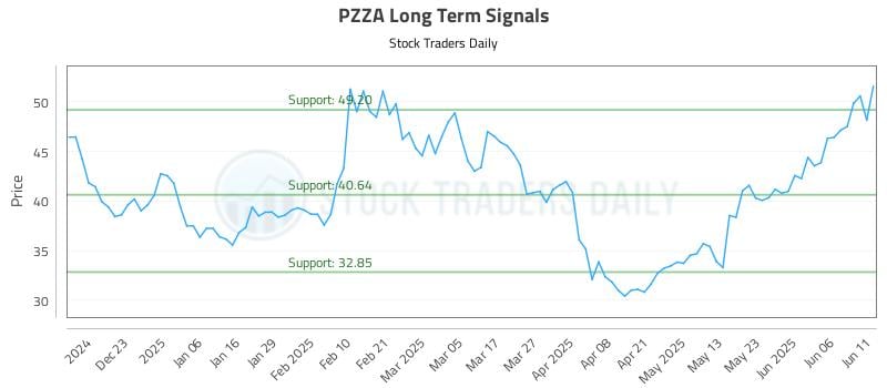 PZZA Long Term Analysis for June 12 2025 PZZA Long Term Analysis for June 12 2025