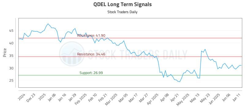 QDEL Long Term Analysis for June 12 2025 QDEL Long Term Analysis for June 12 2025
