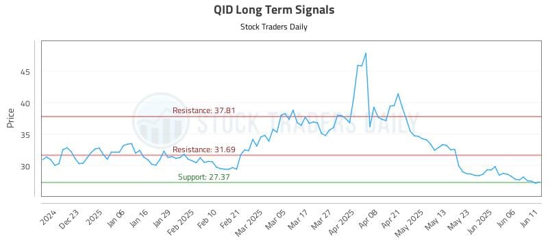 QID Long Term Analysis for June 12 2025 QID Long Term Analysis for June 12 2025