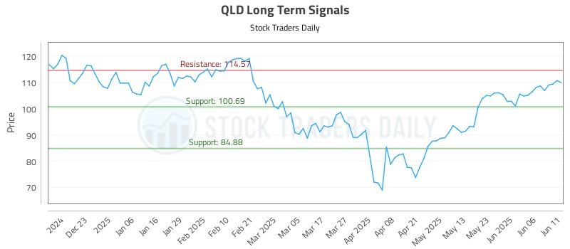 QLD Long Term Analysis for June 12 2025 QLD Long Term Analysis for June 12 2025