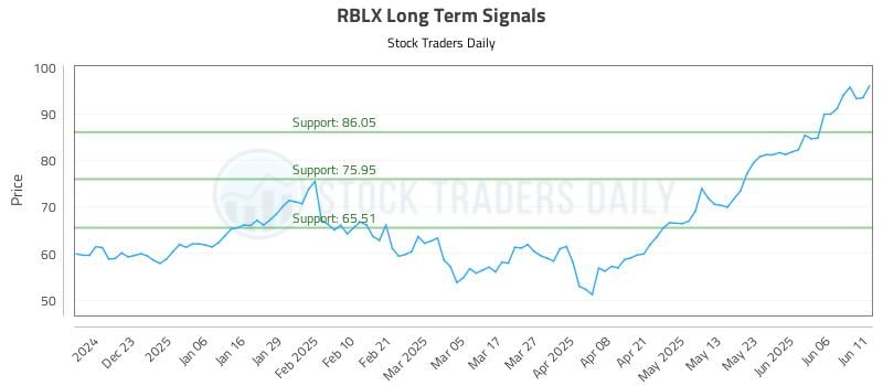 RBLX Long Term Analysis for June 12 2025